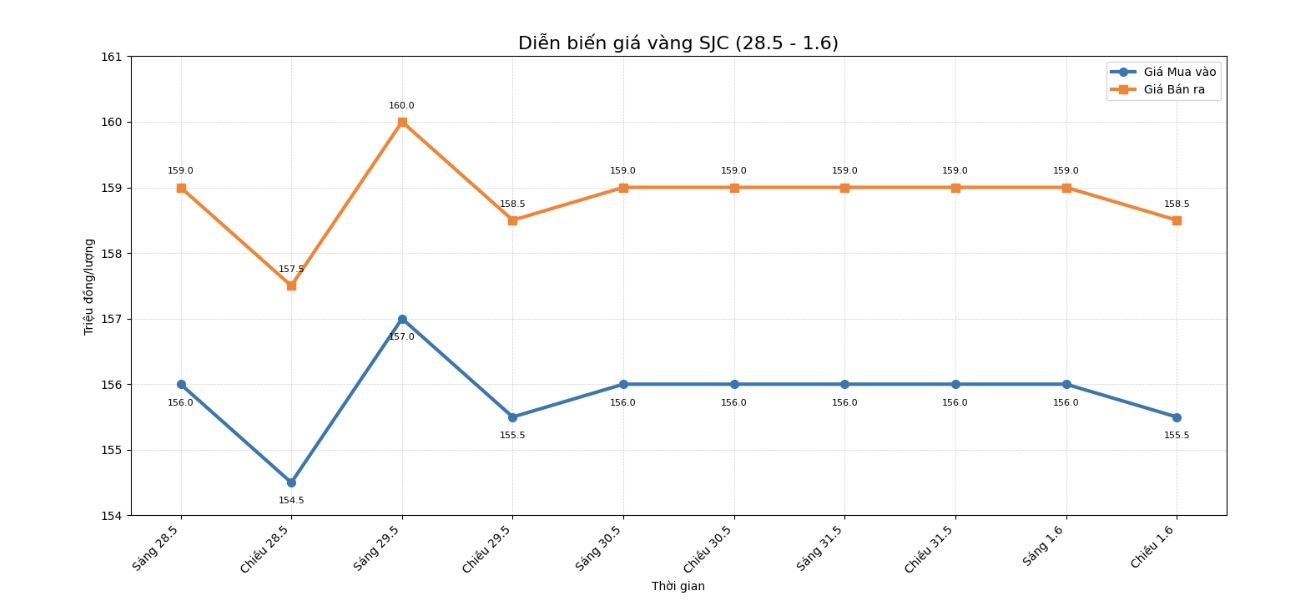Diễn biến giá vàng SJC những phiên giao dịch gần đây. Biểu đồ: Khương Duy