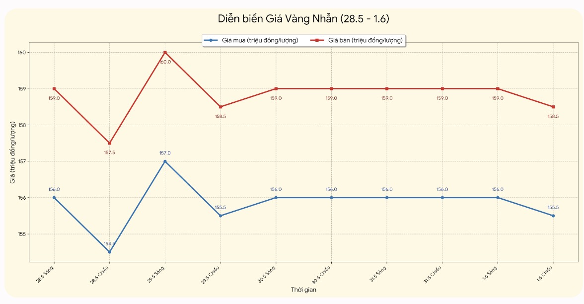 Giá vàng nhẫn trơn tại một số đơn vị kinh doanh. Đơn vị: đồng/lượng. Bảng: Khương Duy