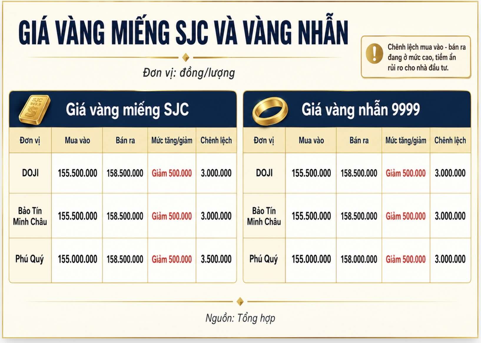 Giá vàng miếng SJC và nhẫn trơn tại một số đơn vị kinh doanh. Đơn vị: đồng/lượng. Bảng: Khương Duy
