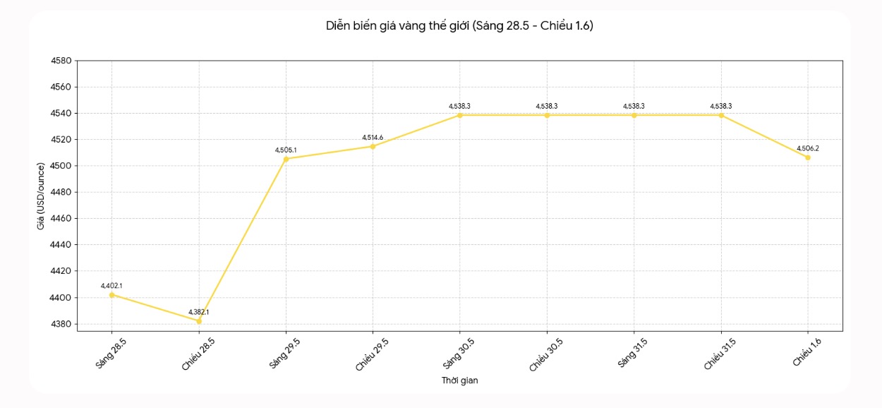Diễn biến giá vàng thế giới những phiên giao dịch gần đây. Biểu đồ: Khương Duy