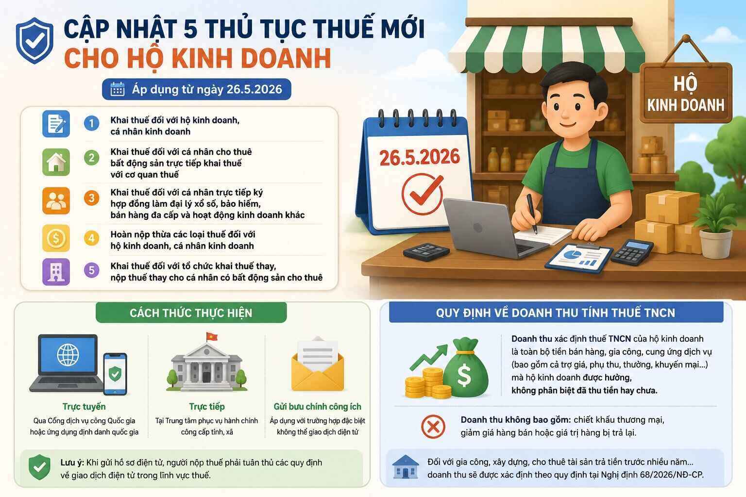 Cập nhật 5 thủ tục thuế mới cho hộ kinh doanh từ ngày 26.5.2026. Ảnh: AI.
