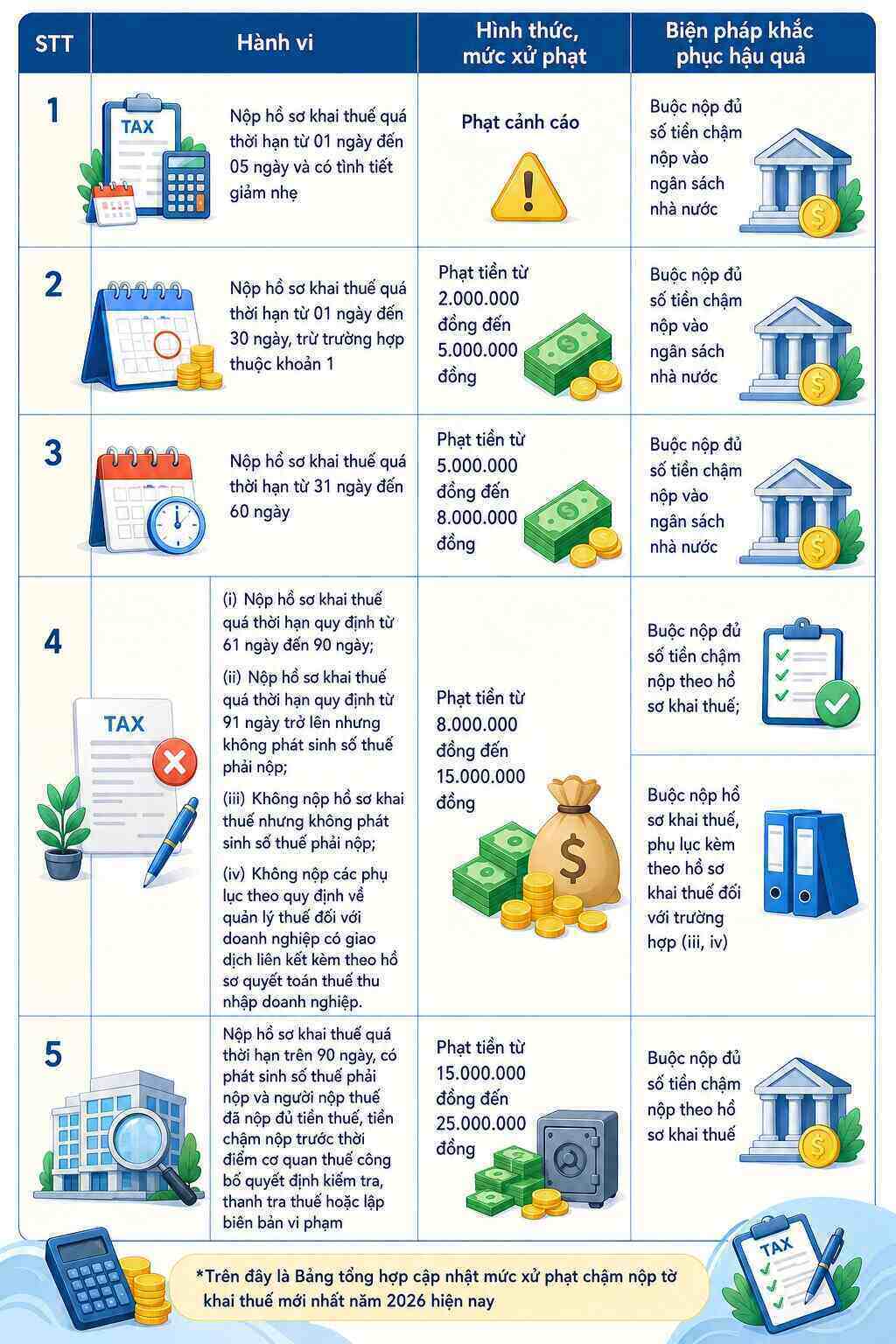 Mức xử phạt hành chính đối với hành vi chậm nộp tờ khai thuế, hộ kinh doanh, doanh nghiệp cần lưu ý.