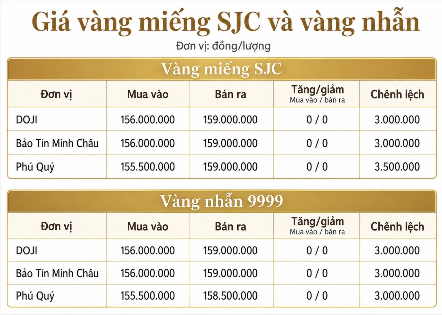 Giá vàng miếng SJC và nhẫn trơn tại một số đơn vị kinh doanh. Đơn vị: đồng/lượng. Bảng: Khương Duy
