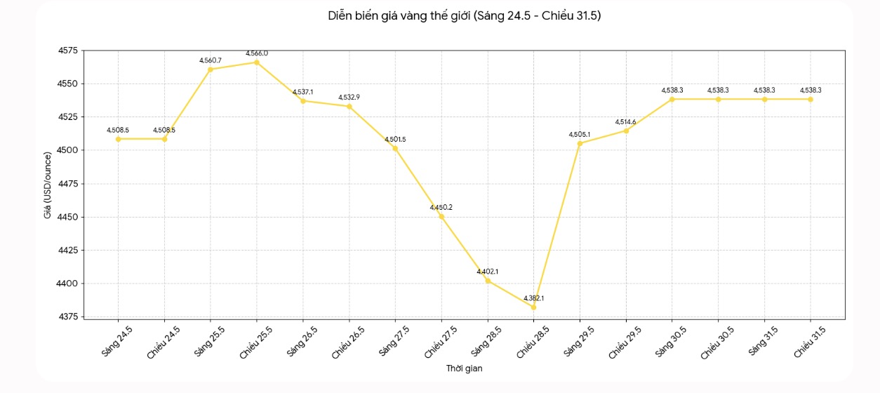 Diễn biến giá vàng thế giới những phiên giao dịch gần đây. Biểu đồ: Khương Duy