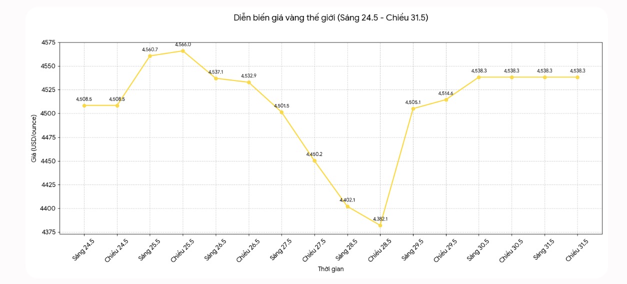 Diễn biến giá vàng thế giới những phiên giao dịch gần đây. Biểu đồ: Khương Duy