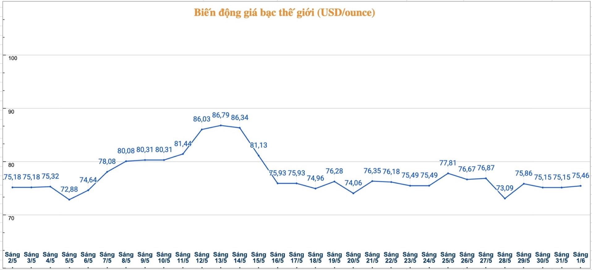 Diễn biến giá bạc thế giới những phiên gần đây. Biểu đồ: Phương Anh