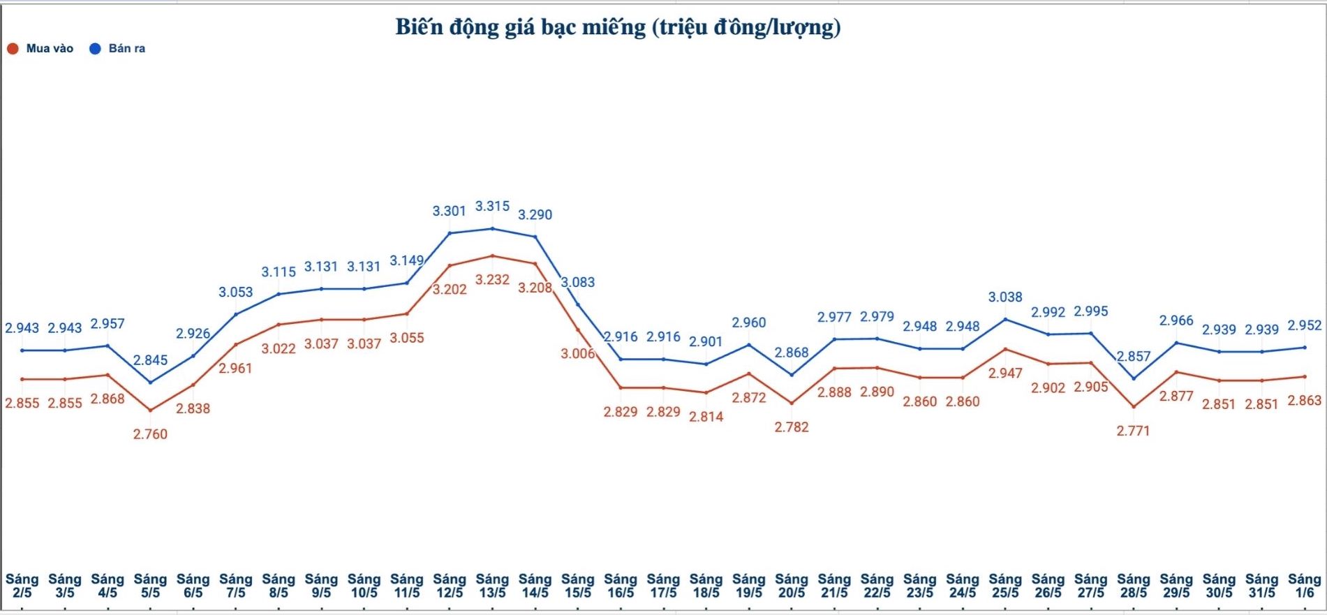 Biến động giá bạc trong nước những phiên gần đây. Biểu đồ: Phương Anh