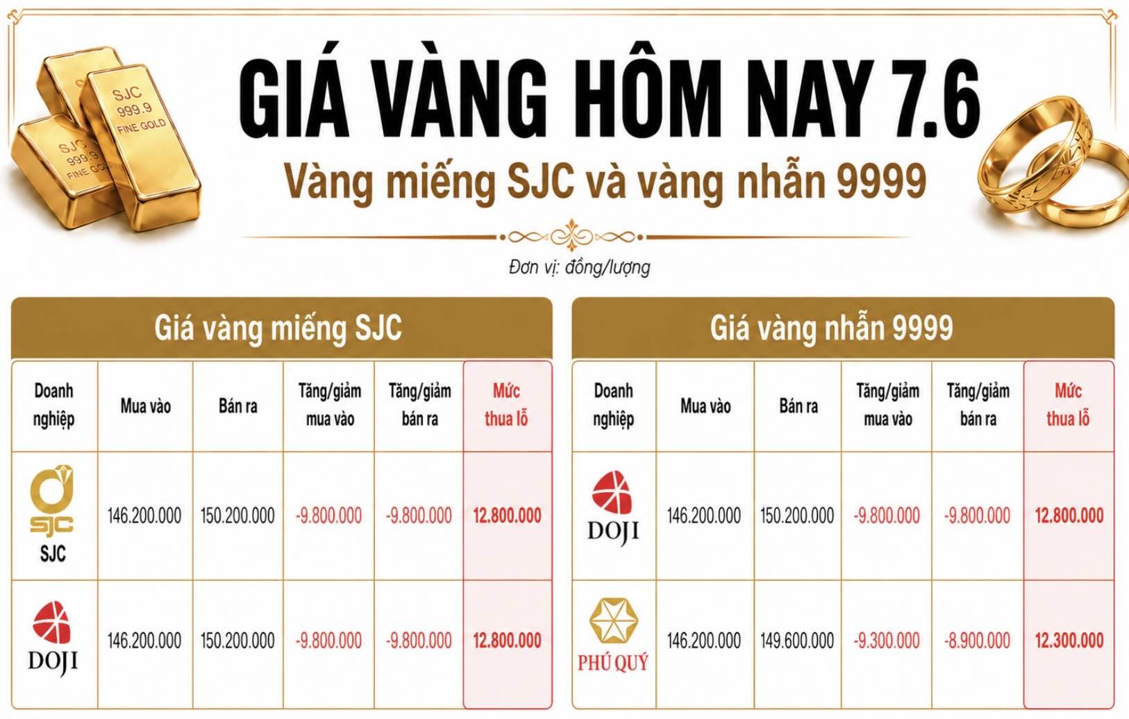 Giá vàng miếng SJC và nhẫn trơn tại một số đơn vị kinh doanh. Đơn vị: đồng/lượng. Bảng: Khương Duy