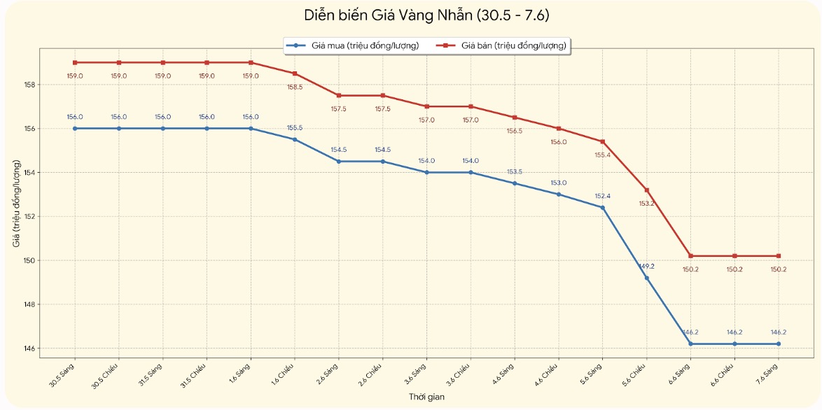 Diễn biến giá vàng nhẫn những phiên gần đây. Biểu đồ: Phan Anh