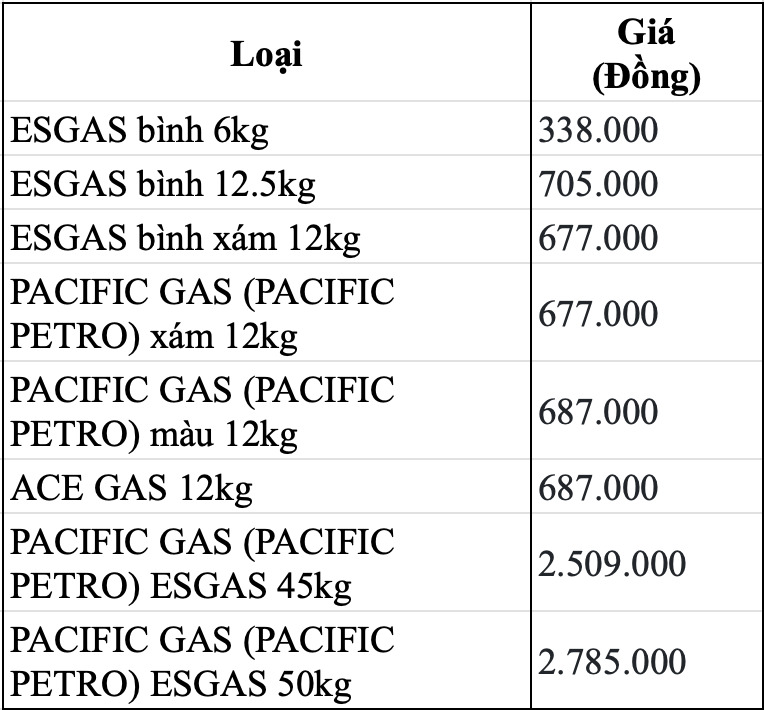 Giá gas Pacific Petro ngày 31.5 duy trì ổn định. Bảng: Song Anh