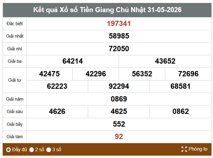 Kết quả xổ số Tiền Giang. Ảnh: Thế Toàn