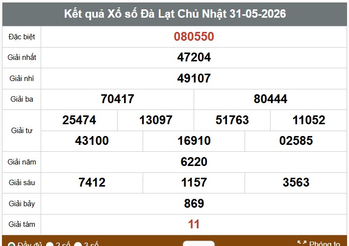 Kết quả xổ số Đà Lạt. Ảnh: Vinh Phú