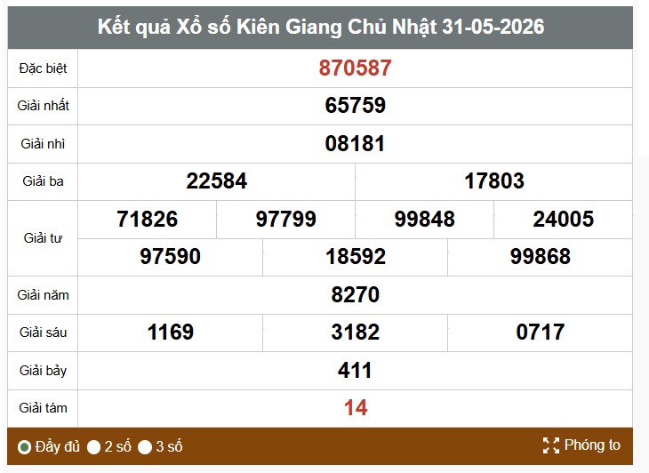 Kết quả xổ số Kiên Giang. Ảnh: Huyền Trân