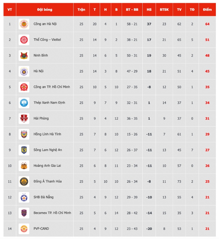 Bảng xếp hạng V.League sau vòng 25