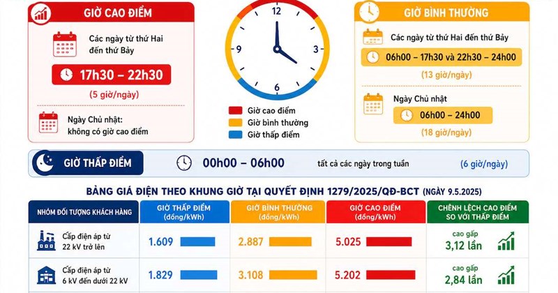 Giá điện giờ cao điểm mới: Thúc đẩy pin lưu trữ và điện mặt trời