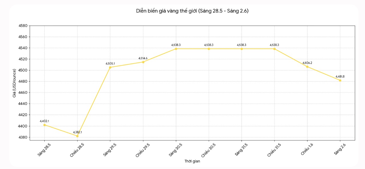 Diễn biến giá vàng thế giới những phiên giao dịch gần đây. Biểu đồ: Khương Duy