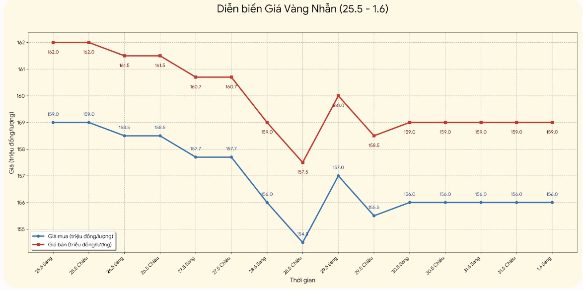 Diễn biến giá vàng trong nước những phiên giao dịch gần đây. Biểu đồ: Khương Duy