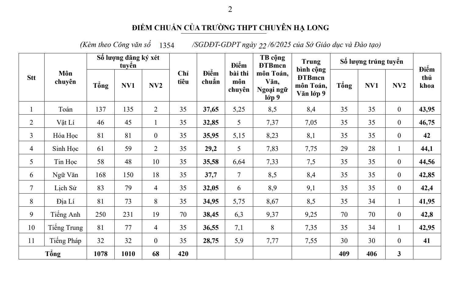 Điểm chuẩn sơ bộ vào Trường THPT Chuyên Hạ Long năm 2025. 