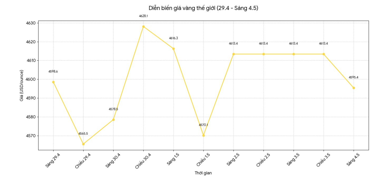 Diễn biến giá vàng thế giới những phiên gần đây. Biểu đồ: Phan Anh 