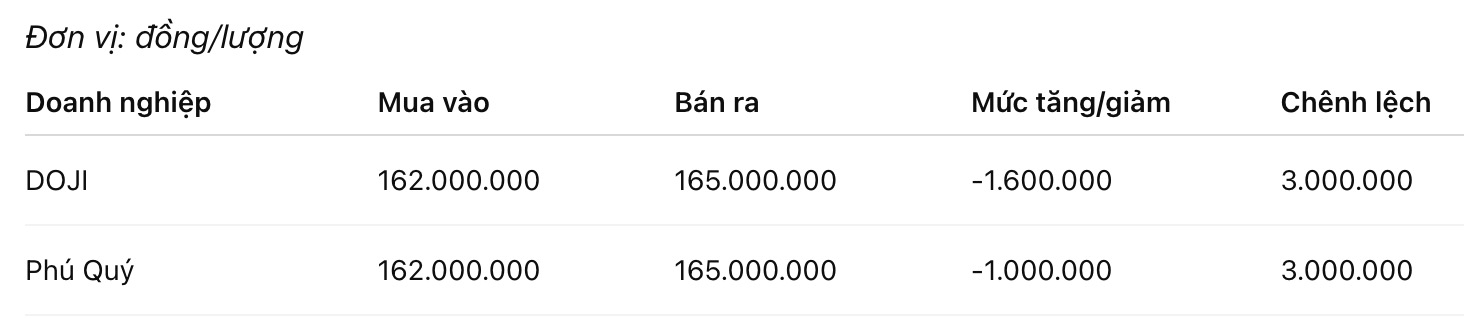 Giá vàng nhẫn trơn tại một số đơn vị kinh doanh. Đơn vị: đồng/lượng. Bảng: Khương Duy