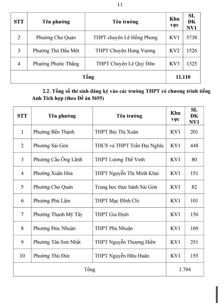 Thống kê nguyện vọng tuyển sinh lớp 10 năm học 2026-2027 tại TPHCM. Nguồn: Sở GDĐT TPHCM  