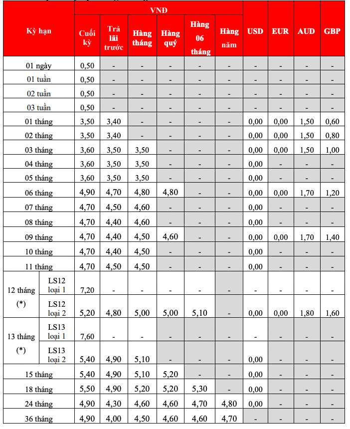 Biểu lãi suất tiết kiệm tại quầy HDBank. Ảnh: HDBank  