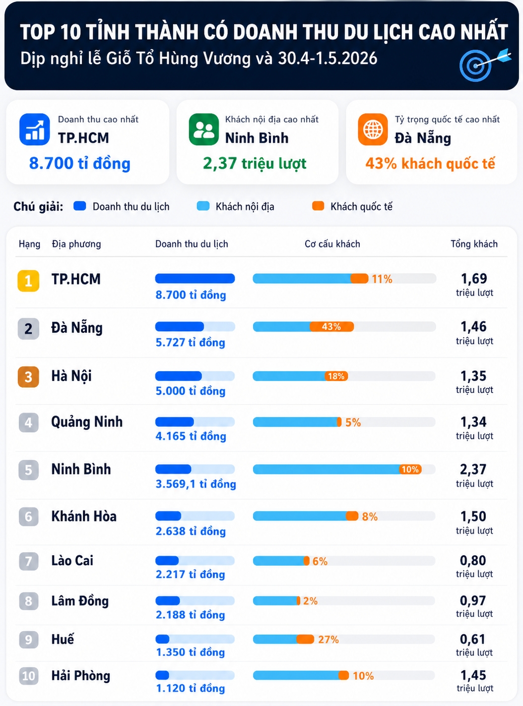 Top 10 tỉnh thành có doanh thu du lịch cao nhất dịp nghỉ lễ Giỗ Tổ Hùng Vương và 30.4-1.5 năm 2026. Ảnh đồ họa: Chí Long