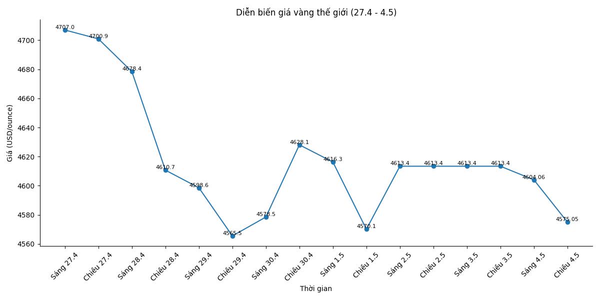 Diễn biến giá vàng thế giới những phiên gần đây. Biểu đồ: Song Anh 