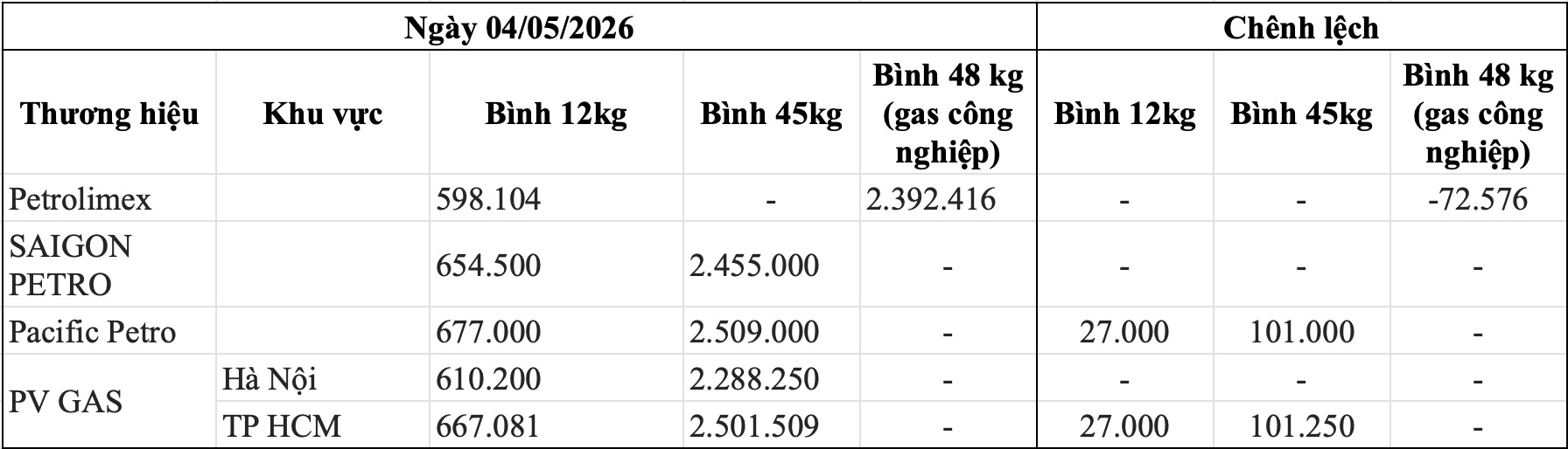 Bảng giá gas các thương hiệu trong nước ngày 4.5. Bảng: Song Anh