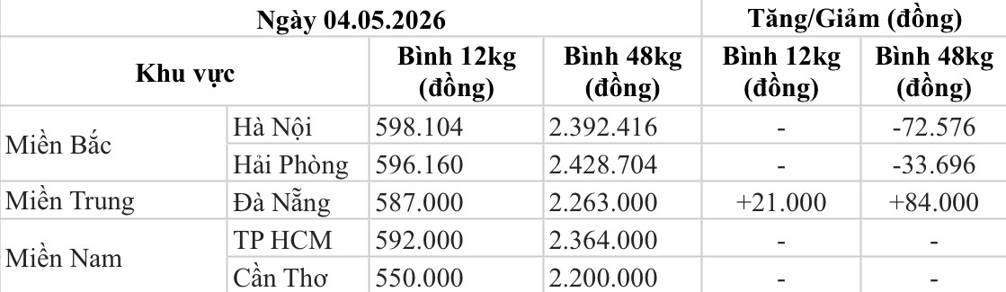 Bảng giá gas trong nước hôm nay 4.5. Bảng: Song Anh