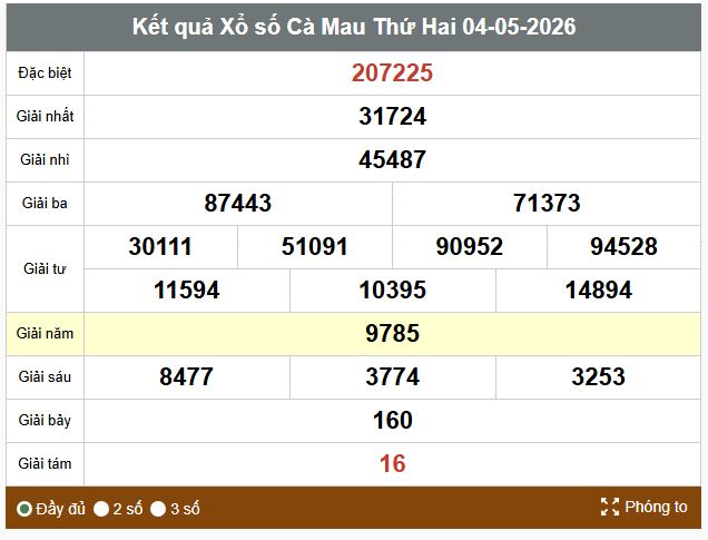 Kết quả xổ số Cà Mau. Ảnh: Vinh Phú