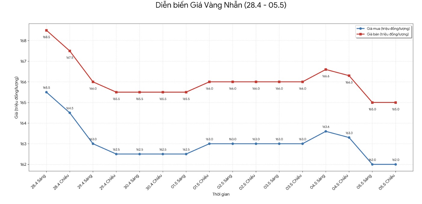 Diễn biến giá vàng nhẫn những phiên giao dịch gần đây. Biểu đồ: Khương Duy