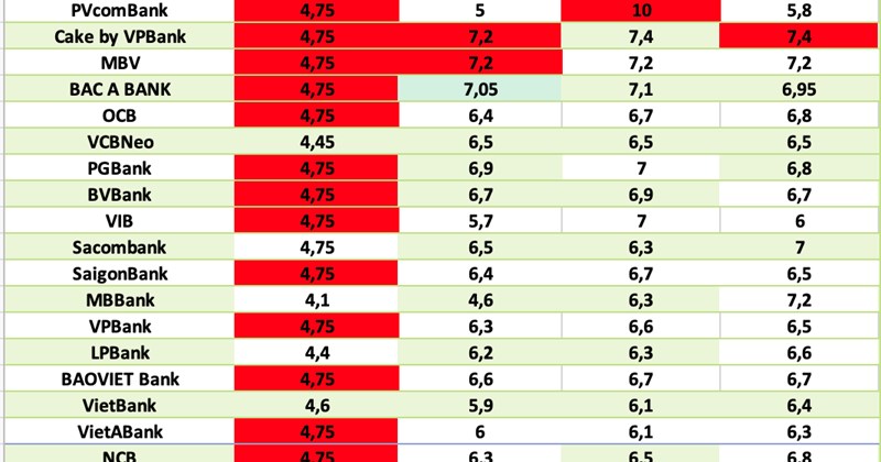 Lãi suất ngân hàng ngày 5/5: Tăng mạnh bất ngờ, lên 8,9%