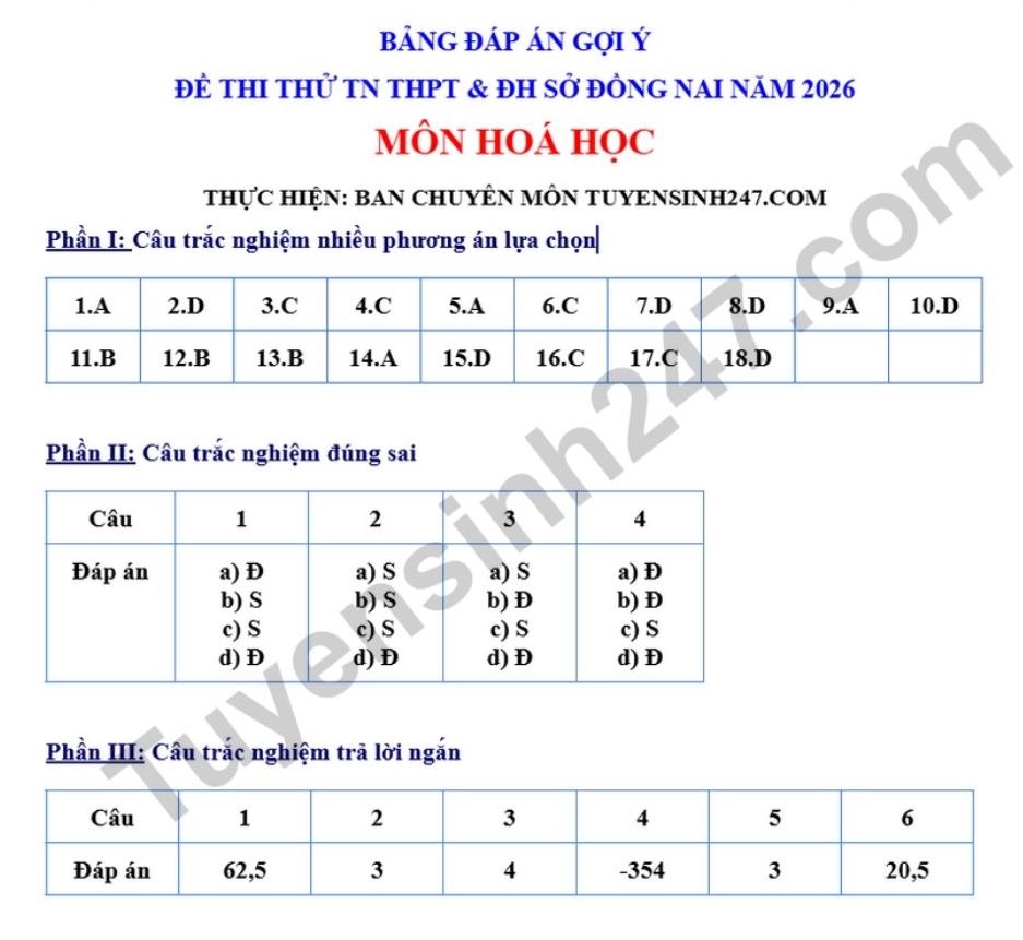 Đáp án đề thi thử tốt nghiệp THPT lần 1 môn Hóa 2026 - Sở GDĐT Đồng Nai. Ảnh: Tuyensinh247  
