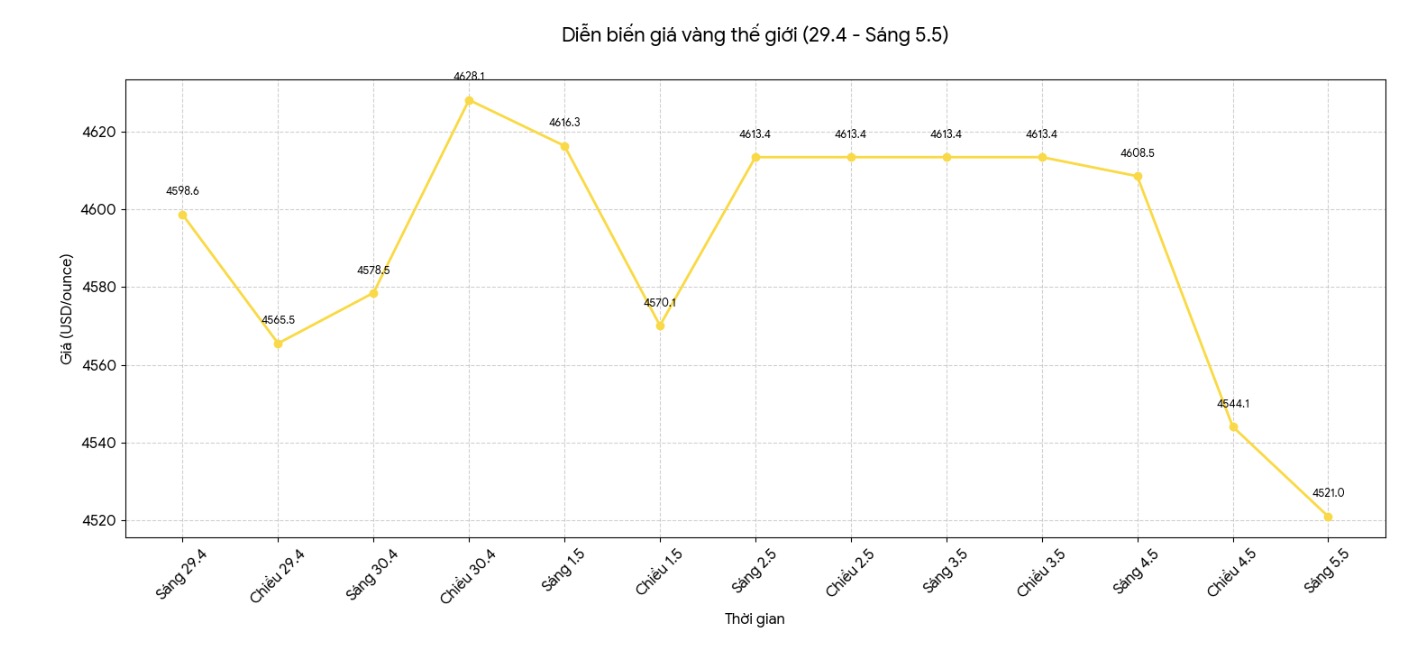 Diễn biến giá vàng thế giới những phiên gần đây. Biểu đồ: Phan Anh 