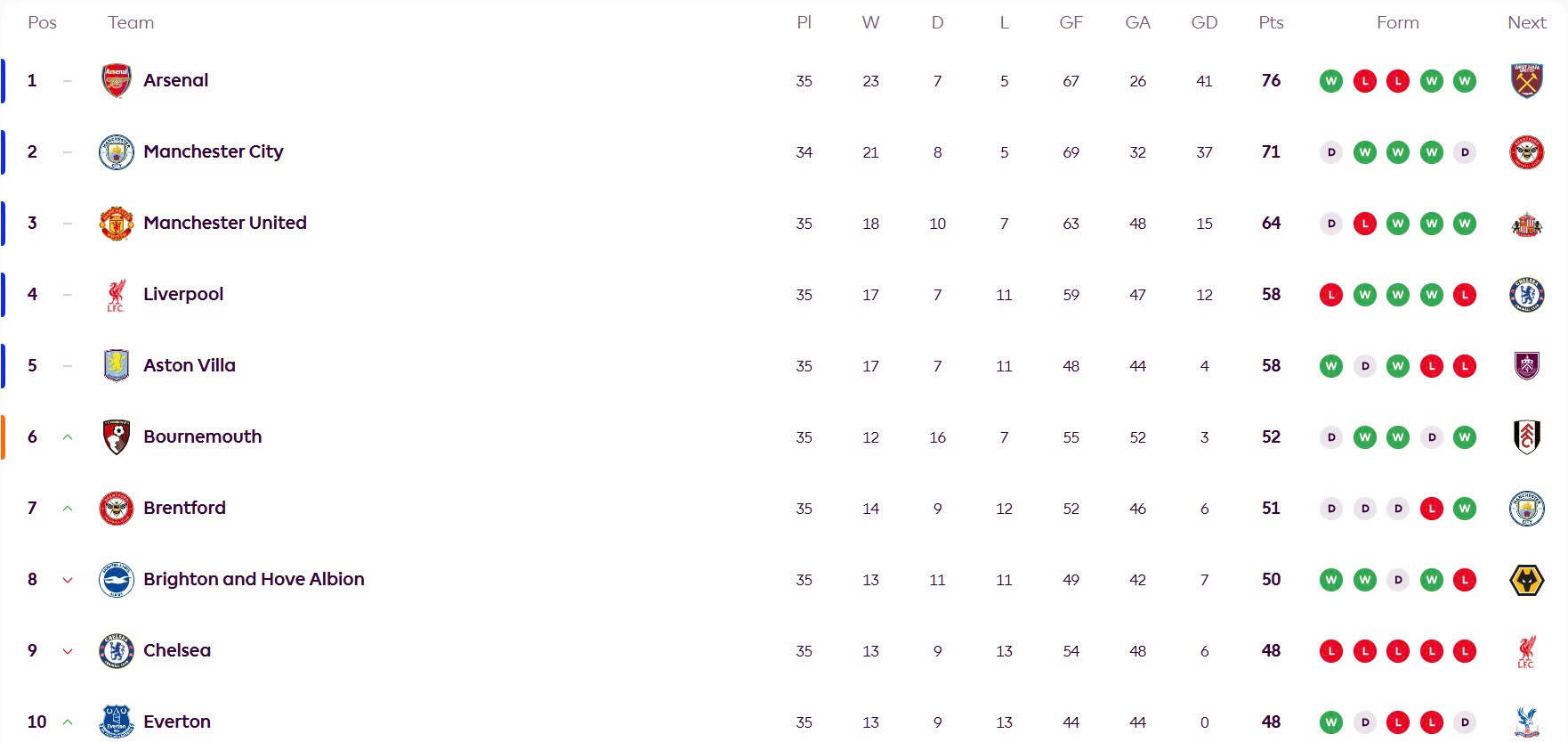 10 đội xếp ở nửa trên bảng xếp hạng sau vòng 35 Premier League. Ảnh: EPL 