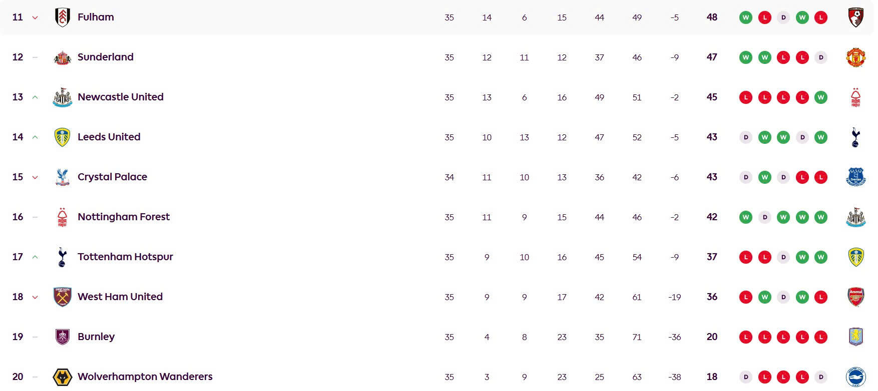 10 đội ở nửa dưới bảng xếp hạng. Ảnh: EPL