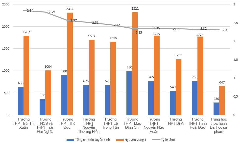 10 trường có tỉ lệ chọi cao nhất tại TPHCM năm 2026. Biểu đồ: Chân Phúc