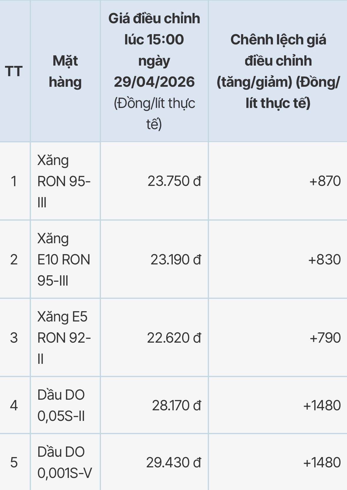 Giá xăng dầu tại hệ thống PVOIL điều chỉnh tăng từ 15h ngày 29.4.2026. Bảng: PVOIL