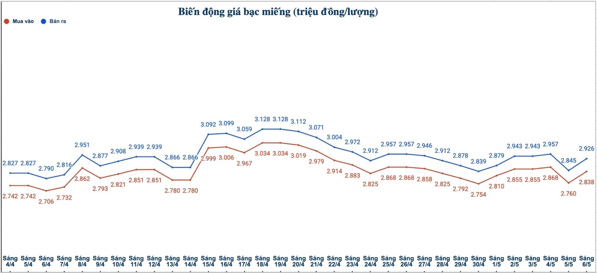 Biến động giá bạc trong nước những phiên gần đây. Biểu đồ: Phương Anh 