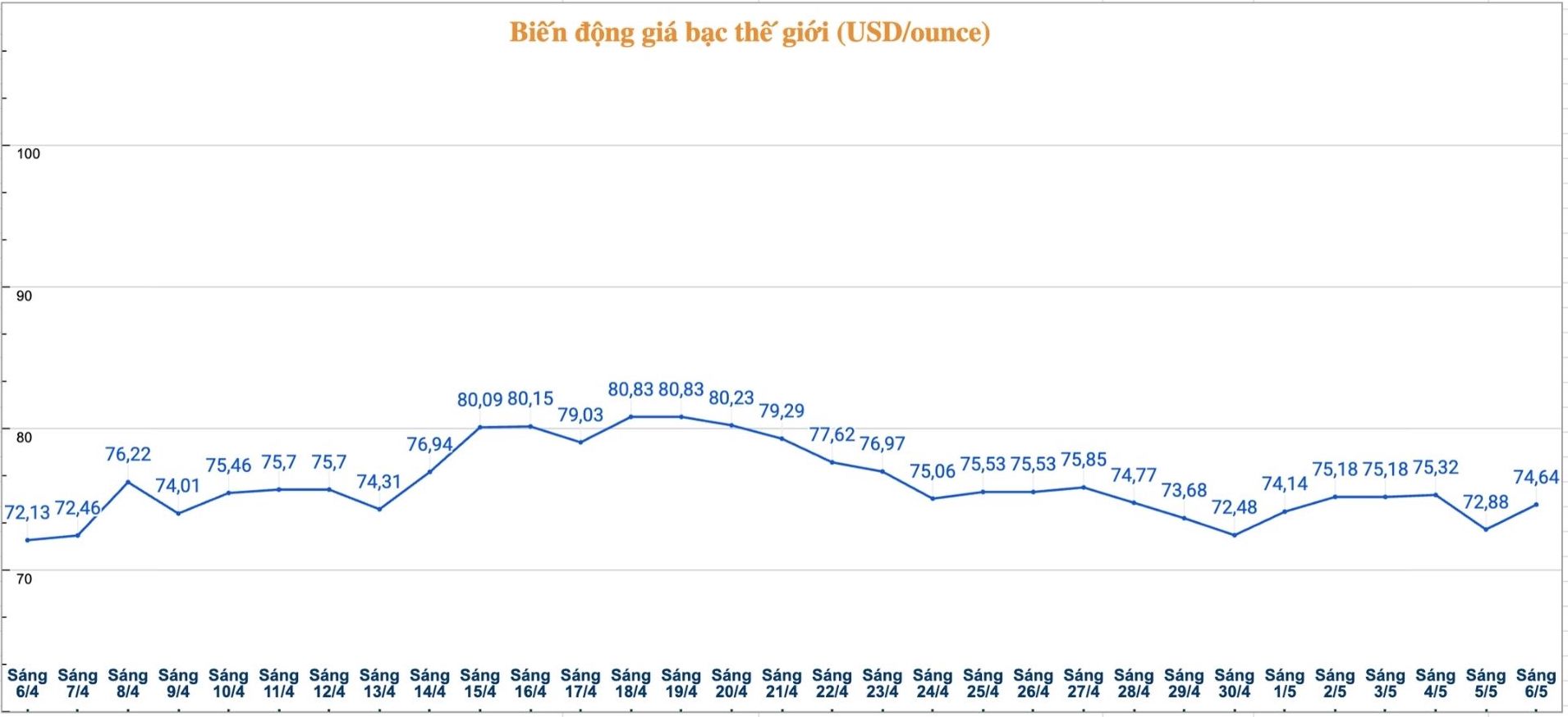 Diễn biến giá bạc thế giới những phiên gần đây. Biểu đồ: Phương Anh 