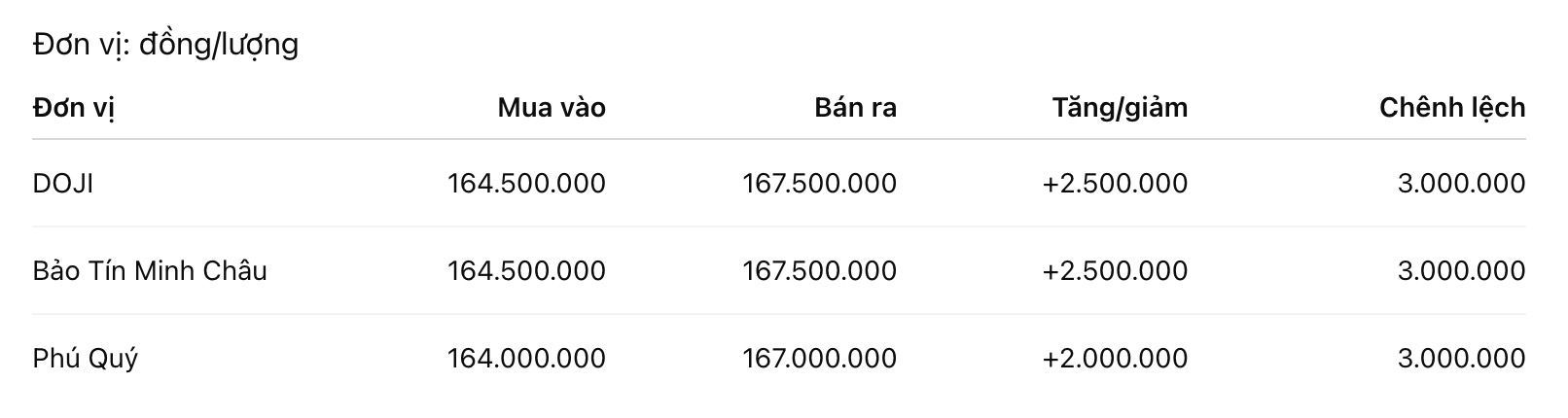 Giá vàng nhẫn trơn tại một số đơn vị kinh doanh. Đơn vị: đồng/lượng. Bảng: Khương Duy
