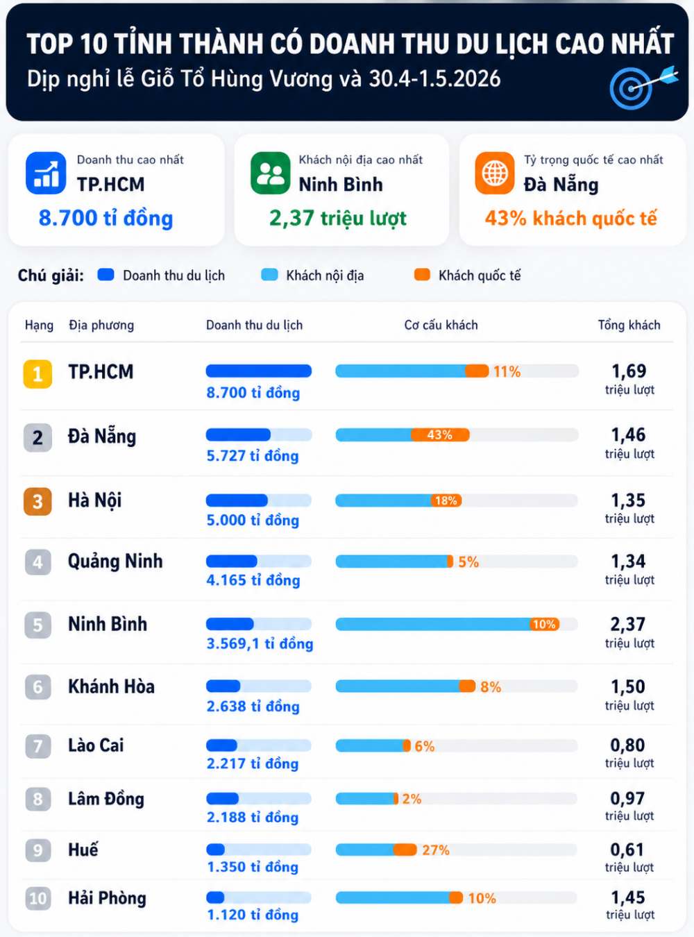 TPHCM, Đà Nẵng và Hà Nội dẫn đầu doanh thu du lịch sau 2 kỳ nghỉ lễ. Ảnh: Chí Long