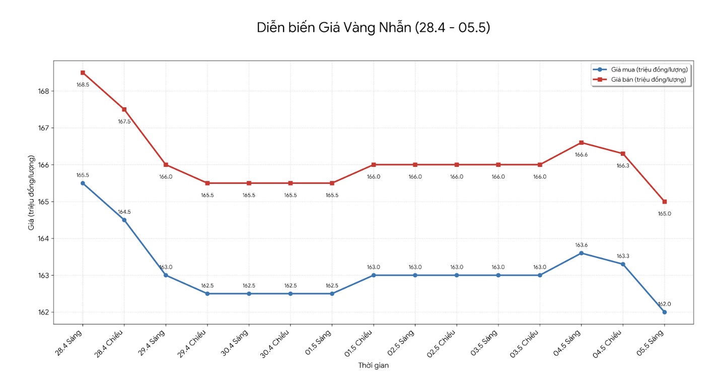 Diễn biến giá vàng nhẫn những phiên giao dịch gần đây. Biểu đồ: Khương Duy 