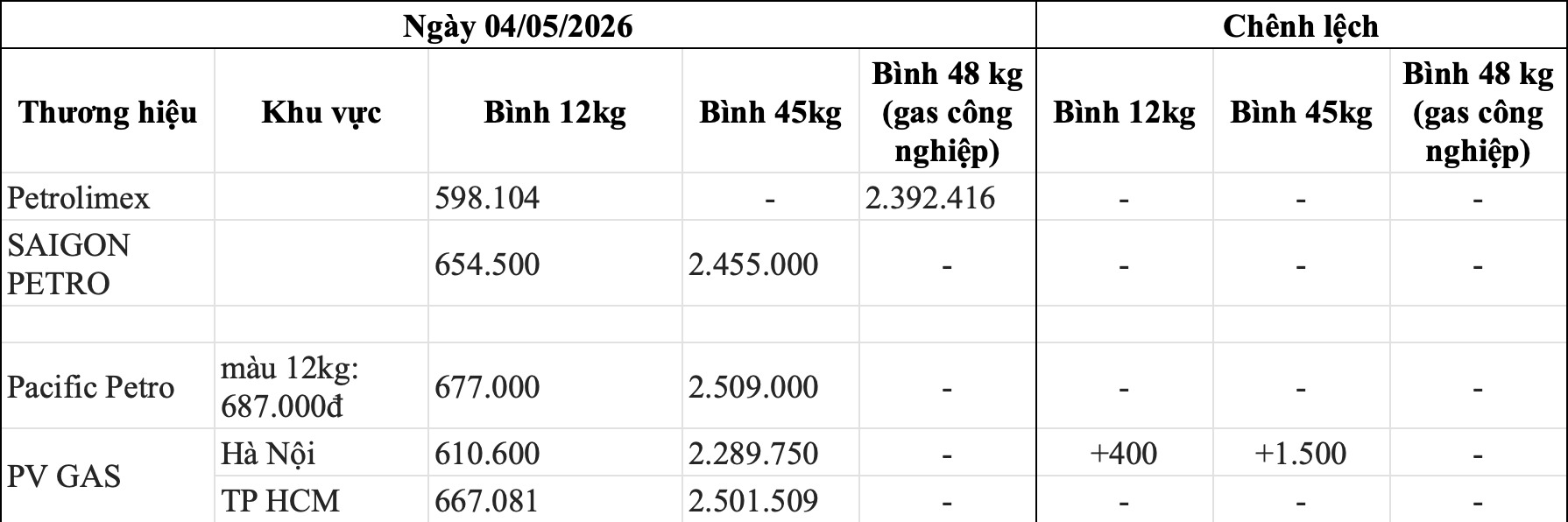 Bảng giá gas các thương hiệu trong nước ngày 5.5. Bảng: Song Anh 