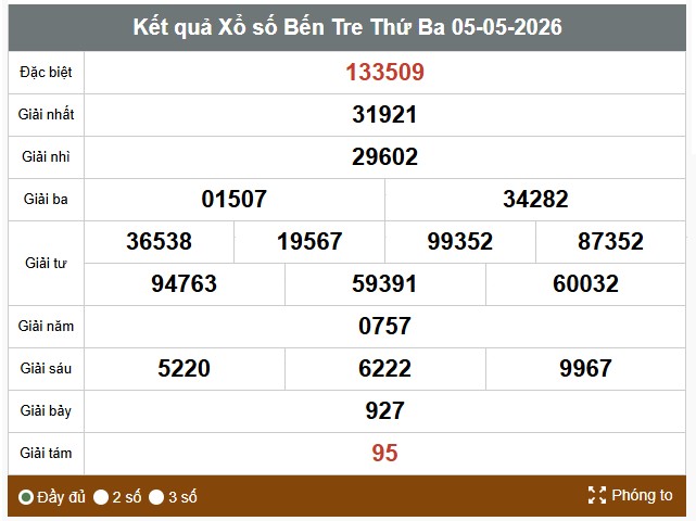 Kết quả xổ số Bến Tre. Ảnh: Thế Toàn