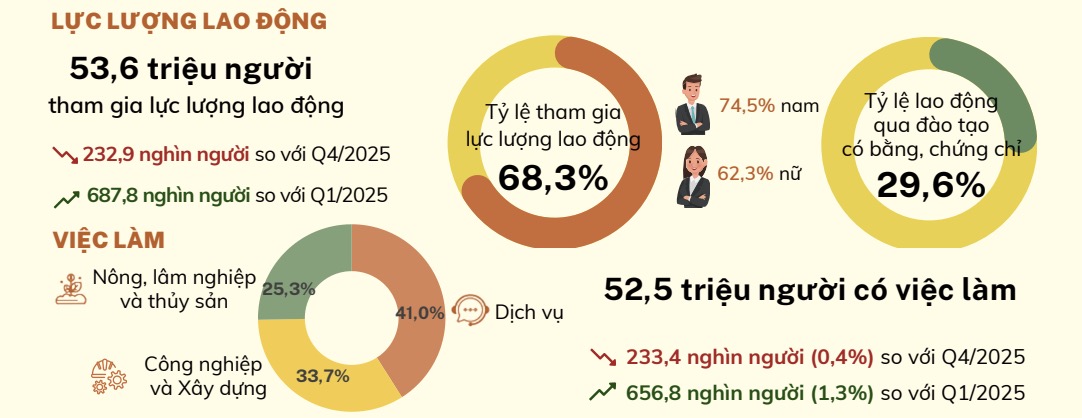 Lực lượng lao động đạt 53,6 triệu người
