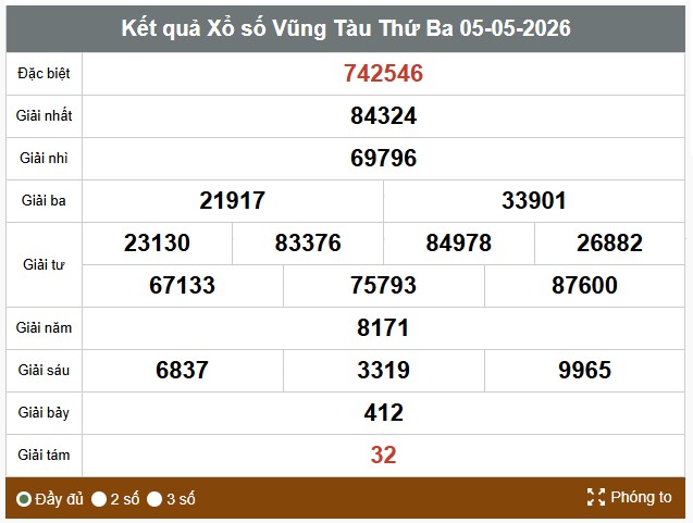 Kết quả xổ số Vũng Tàu. Ảnh: Thế Toàn