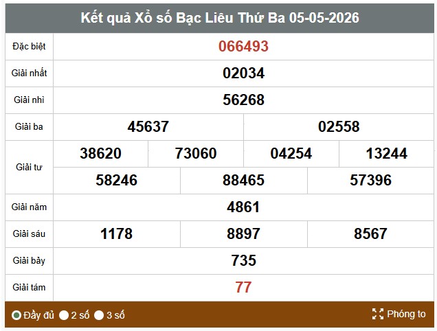 Kết quả xổ số Bạc Liêu. Ảnh: Thế Toàn