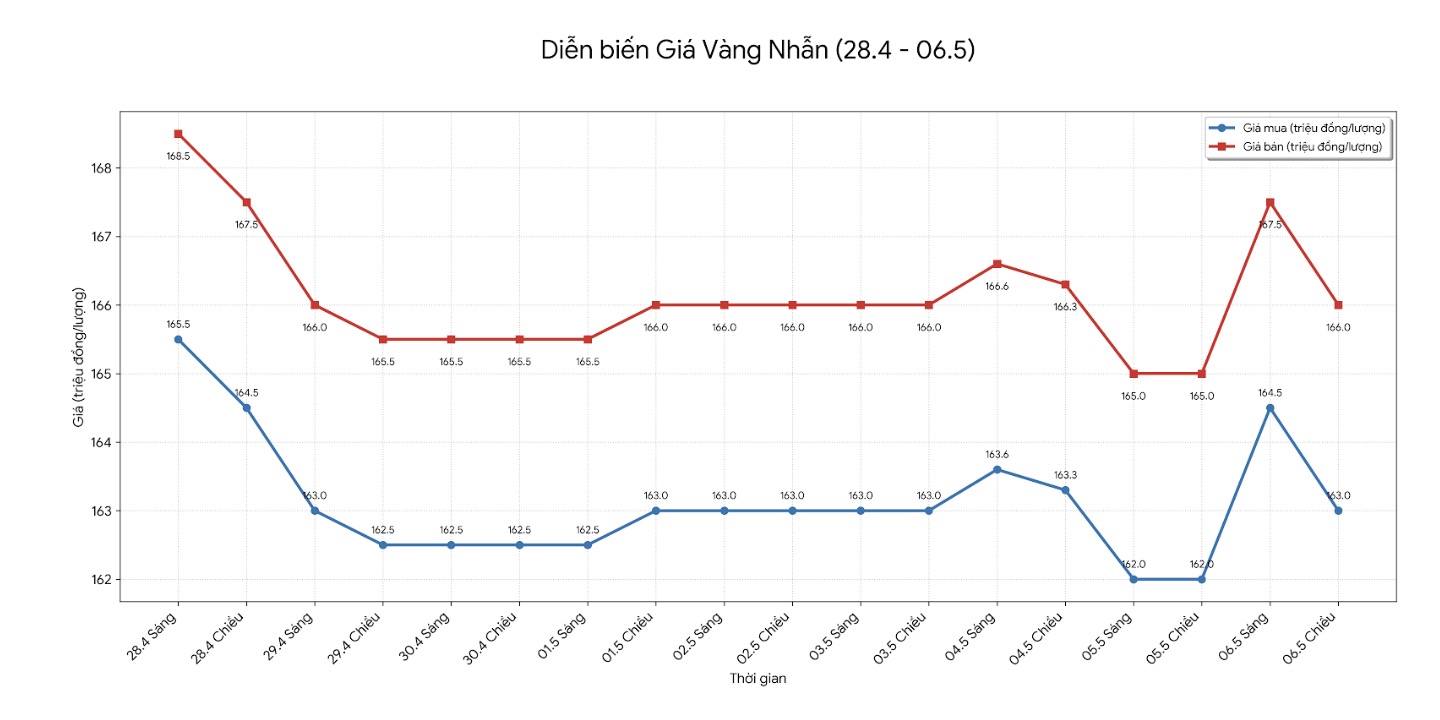 Diễn biến giá vàng nhẫn những phiên giao dịch gần đây. Biểu đồ: Khương Duy